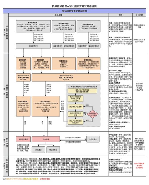 一圖了解私募基金管理人登記業務全流程 中基協“一圖通”便民服務與信息系統集成解析